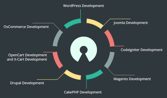 open source development company in India for Small to Large Business